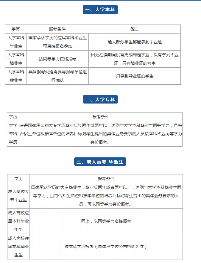 考研的条件和报考要求